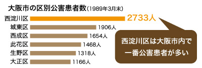西淀川区は大阪市内で一番公害患者が多い